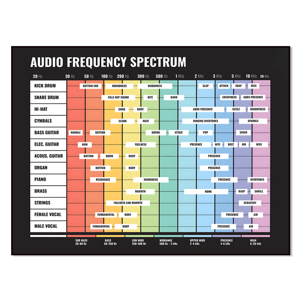 Audio To Music Sheet - Espectro de audio, espectro de frecuencia,